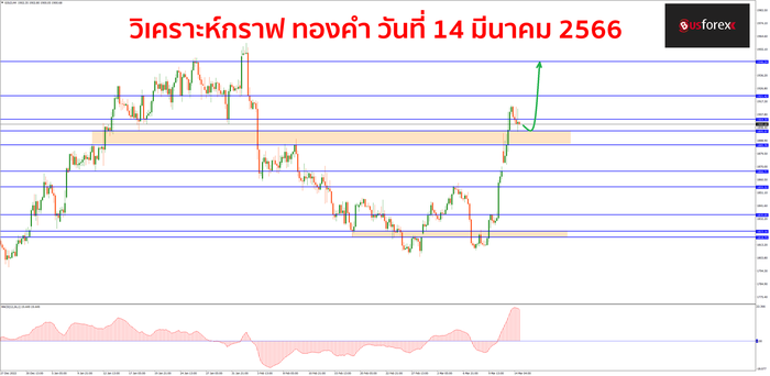 XAUUSD วันที่ 14 มีนาคม 2566