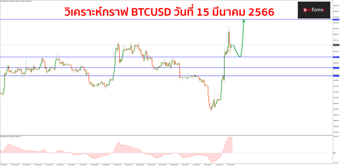 BTCUSD วันที่ 15 มีนาคม 2566 1