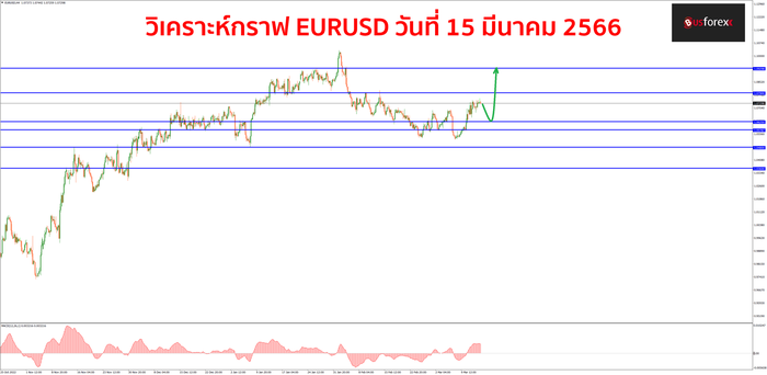 EURUSD วันที่ 15 มีนาคม 2566 1