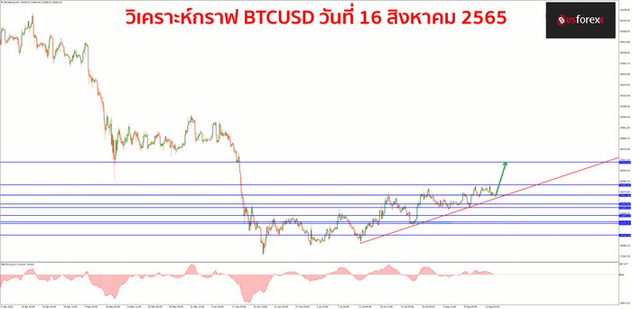 BTCUSD 16 สิงหาคม 2565