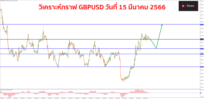 GBPUSD วันที่ 15 มีนาคม 2566 1