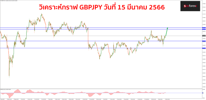 GBPJPY วันที่ 15 มีนาคม 2566 1