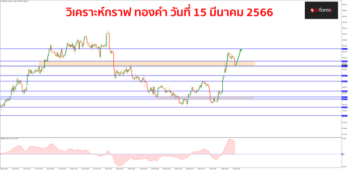 XAUUSD วันที่ 15 มีนาคม 2566
