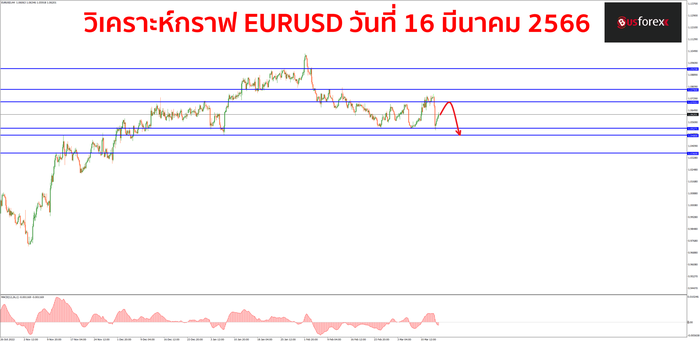 EURUSD วันที่ 16 มีนาคม 2566 1