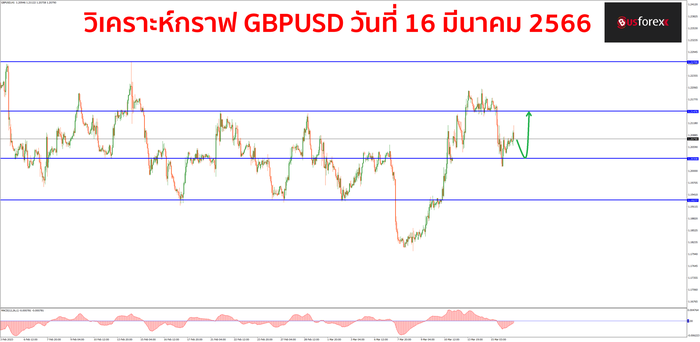 GBPUSD วันที่ 16 มีนาคม 2566