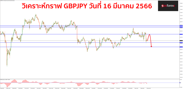 GBPJPY วันที่ 16 มีนาคม 2566 1