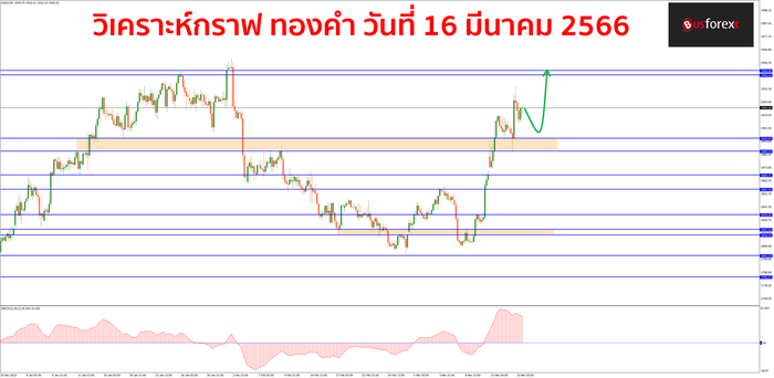 XAUUSD วันที่ 16 มีนาคม 2566