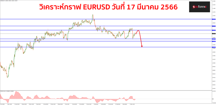 EURUSD วันที่ 17 มีนาคม 2566