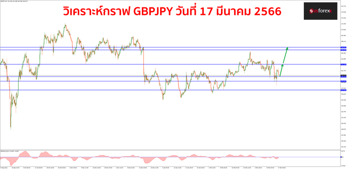GBPJPY วันที่ 17 มีนาคม 2566 1