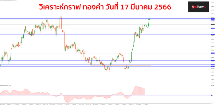 XAUUSD วันที่ 17 มีนาคม 2566