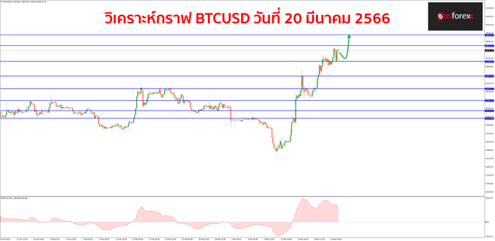 BTCUSD วันที่ 20 มีนาคม 2566