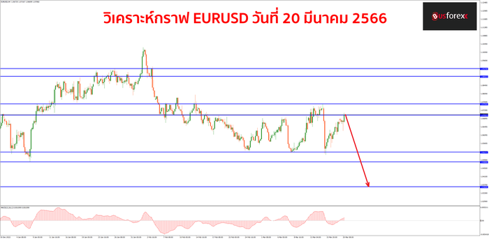 EURUSD วันที่ 20 มีนาคม 2566