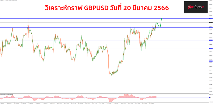 GBPUSD วันที่ 20 มีนาคม 2566 1