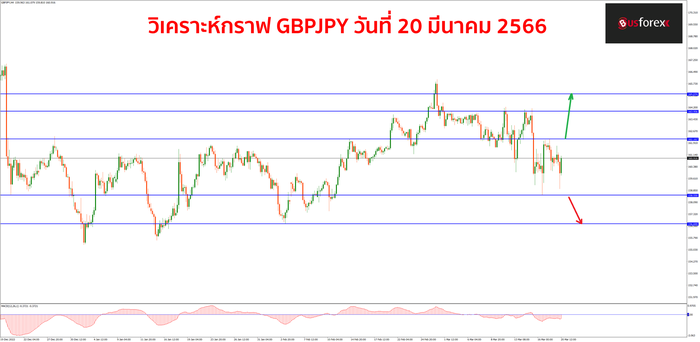 GBPJPY วันที่ 20 มีนาคม 2566