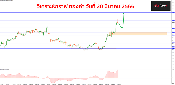 XAUUSD วันที่ 20 มีนาคม 2566 1