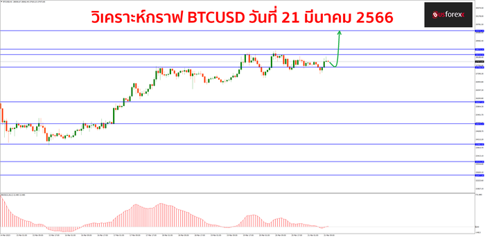 BTCUSD วันที่ 21 มีนาคม 2566