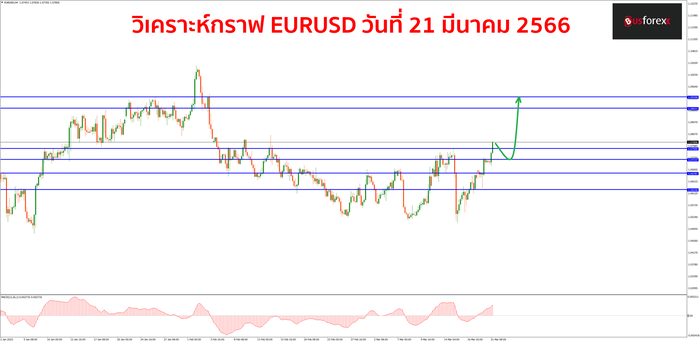 EURUSD วันที่ 21 มีนาคม 2566