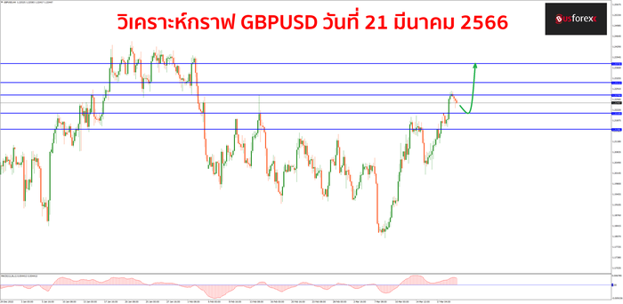 GBPUSD วันที่ 21 มีนาคม 2566