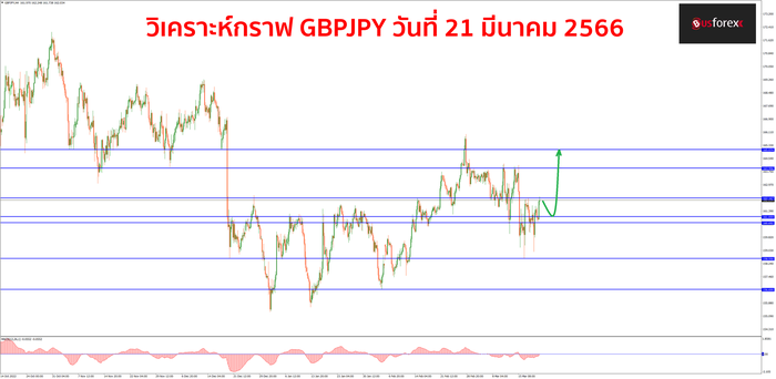 GBPJPY วันที่ 21 มีนาคม 2566