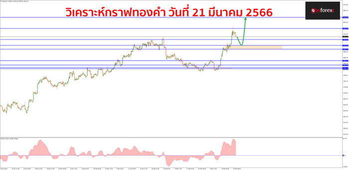 XAUUSD วันที่ 21 มีนาคม 2566 1