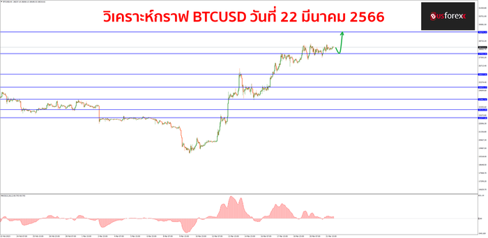 BTCUSD วันที่ 22 มีนาคม 2566 BTCUSD วันที่ 22 มีนาคม 2566