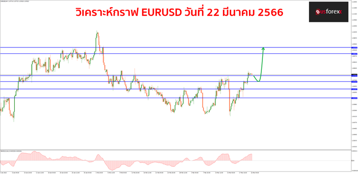EURUSD วันที่ 22 มีนาคม 2566