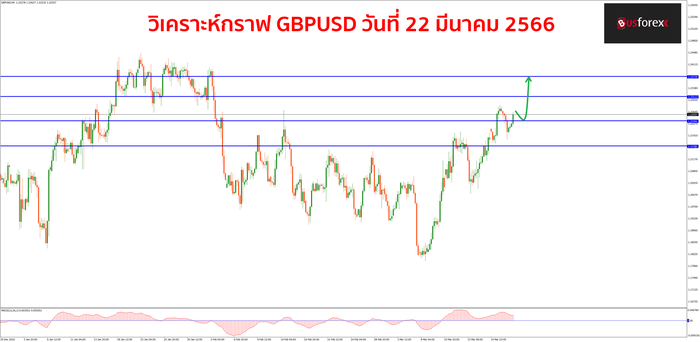 GBPUSD วันที่ 22 มีนาคม 2566 1