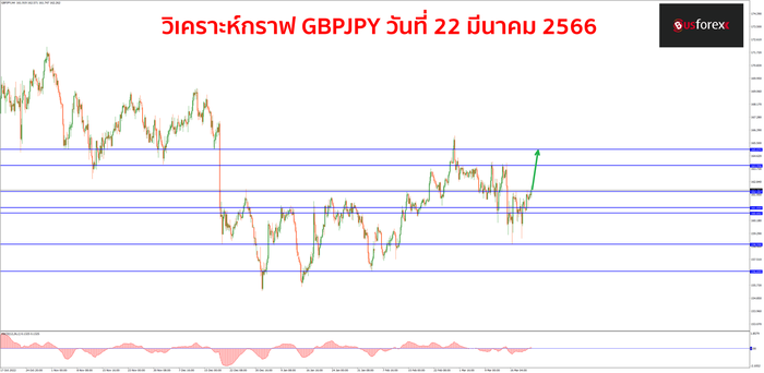 GBPJPY วันที่ 22 มีนาคม 2566