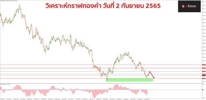 XAUUSD วันที่ 2 กันยายน 2565