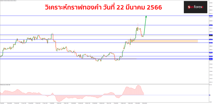 XAUUSD วันที่ 22 มีนาคม 2566 XAUUSD วันที่ 22 มีนาคม 2566