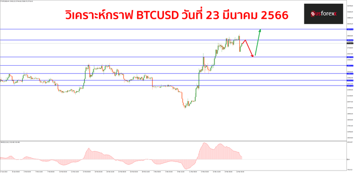 BTCUSD วันที่ 23 มีนาคม 2566