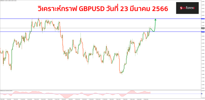 GBPUSD วันที่ 23 มีนาคม 2566 1