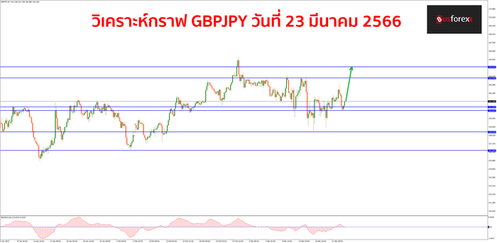 GBPJPY วันที่ 23 มีนาคม 2566