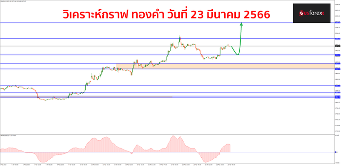 XAUUSD วันที่ 23 มีนาคม 2566 1