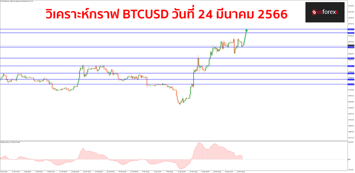 BTCUSD วันที่ 24 มีนาคม 2566