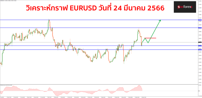 EURUSD วันที่ 24 มีนาคม 2566