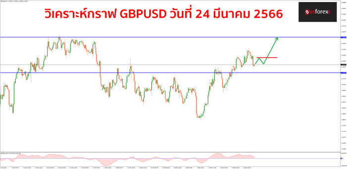 GBPUSD วันที่ 24 มีนาคม 2566 1 GBPUSD วันที่ 24 มีนาคม 2566 1
