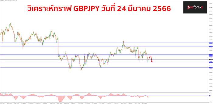 GBPJPY วันที่ 24 มีนาคม 2566