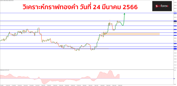 XAUUSD วันที่ 24 มีนาคม 2566 1