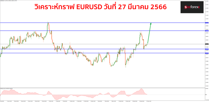 EURUSD วันที่ 27 มีนาคม 2566