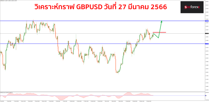 GBPUSD วันที่ 27 มีนาคม 2566 1