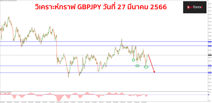 GBPJPY วันที่ 27 มีนาคม 2566 GBPJPY วันที่ 27 มีนาคม 2566