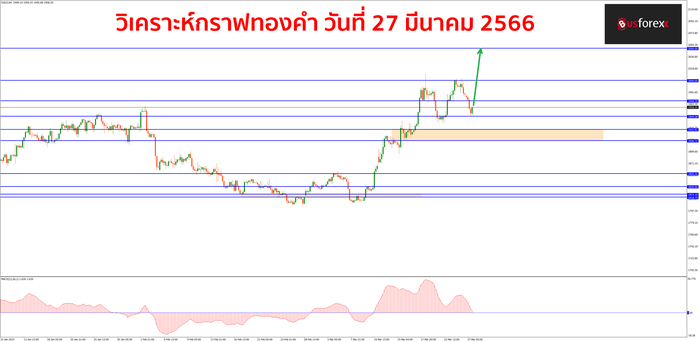 XAUUSD วันที่ 27 มีนาคม 2566 1