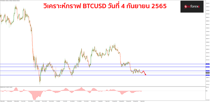 BTCUSD วันที่ 4 กันยายน 2565