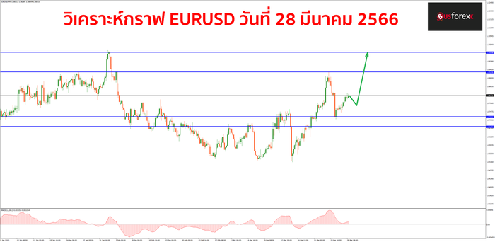 EURUSD วันที่ 28 มีนาคม 2566