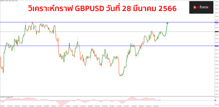 GBPUSD วันที่ 28 มีนาคม 2566