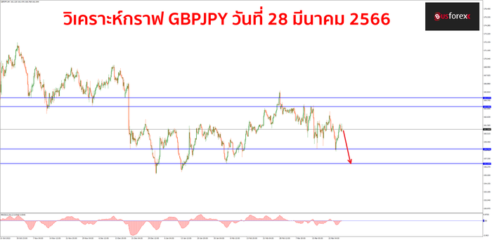 GBPJPY วันที่ 28 มีนาคม 2566 GBPJPY วันที่ 28 มีนาคม 2566