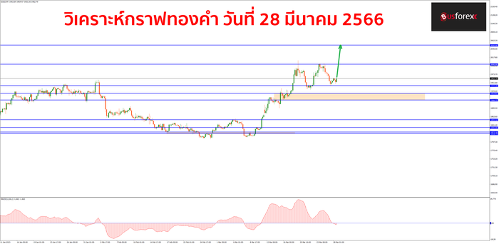 XAUUSD วันที่ 28 มีนาคม 2566 1