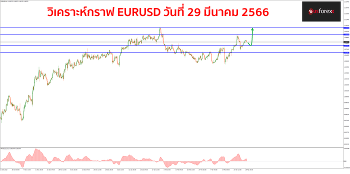 EURUSD วันที่ 29 มีนาคม 2566 1