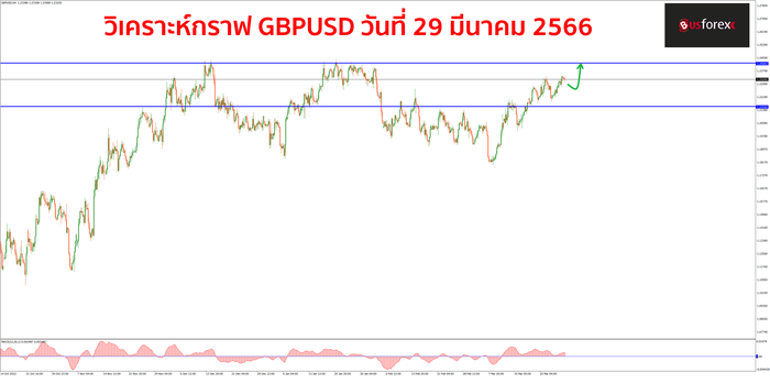 GBPUSD วันที่ 29 มีนาคม 2566 1
